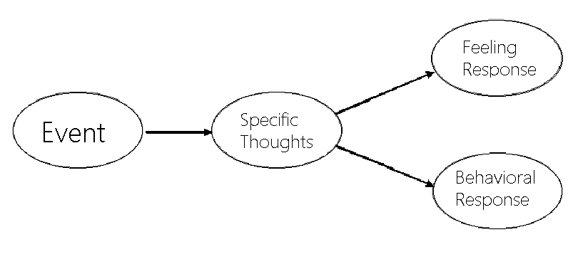 thought-map-michael-noll-counseling-llc